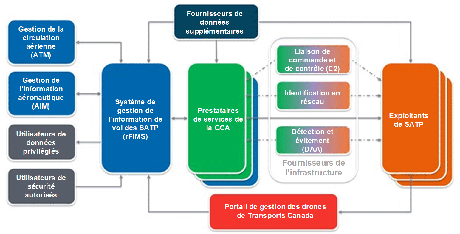 Un diagramme de l’écosystème de la RTM projeté